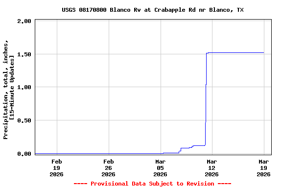 Graph of  Precipitation, total, inches, [15-Minute Updates]