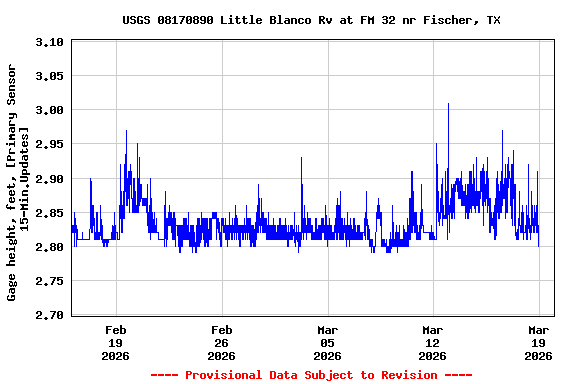 Graph of  Gage height, feet, [Primary Sensor 15-Min.Updates]