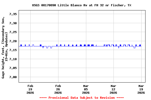 Graph of  Gage height, feet, [Secondary Sen. 15-Min. Updates]