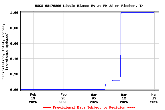 Graph of  Precipitation, total, inches, [15-Minute Updates]