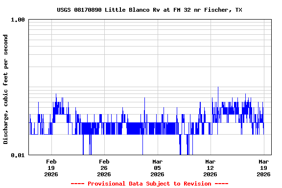 Graph of  Discharge, cubic feet per second
