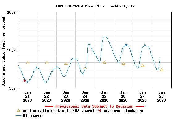 Graph of  Discharge, cubic feet per second