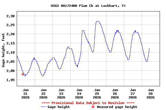 Graph of  Gage height, feet