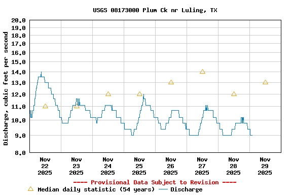 Graph of  Discharge, cubic feet per second