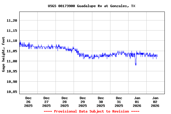 Graph of  Gage height, feet