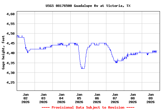 Graph of  Gage height, feet