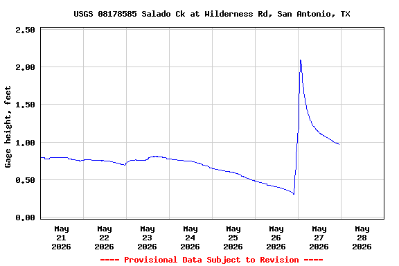 Graph of  Gage height, feet