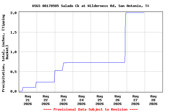 Graph of  Precipitation, total, inches, [Tipping Bucket]