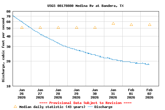 Graph of  Discharge, cubic feet per second