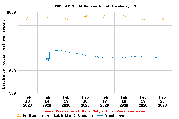 Graph of  Discharge, cubic feet per second