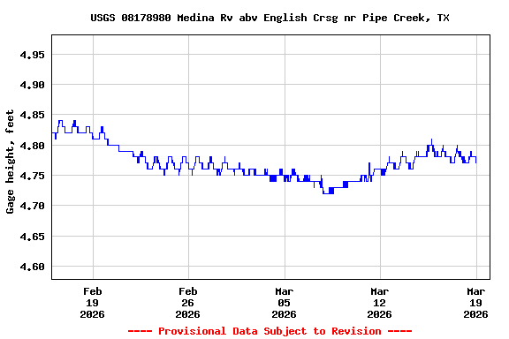 Graph of  Gage height, feet
