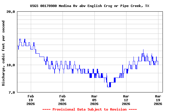 Graph of  Discharge, cubic feet per second