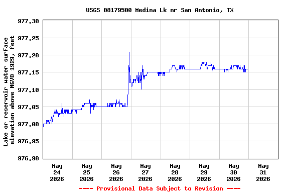 Graph of  Lake or reservoir water surface elevation above NGVD 1929, feet