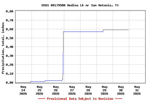 Graph of  Precipitation, total, inches