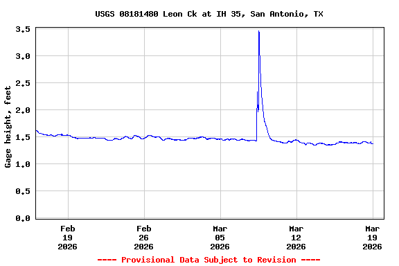Graph of  Gage height, feet