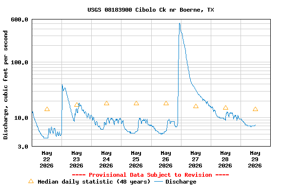 Graph of  Discharge, cubic feet per second