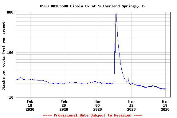 Graph of  Discharge, cubic feet per second