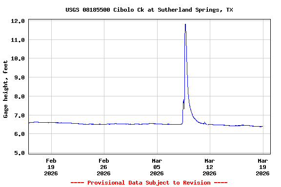 Graph of  Gage height, feet