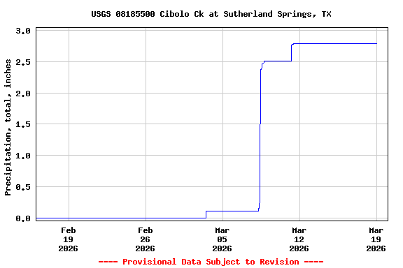 Graph of  Precipitation, total, inches