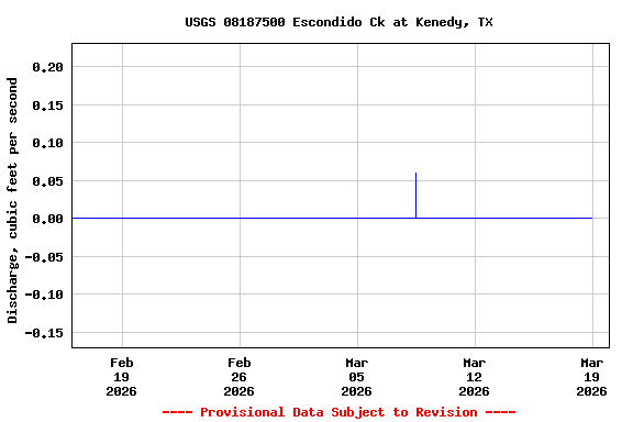 Graph of  Discharge, cubic feet per second