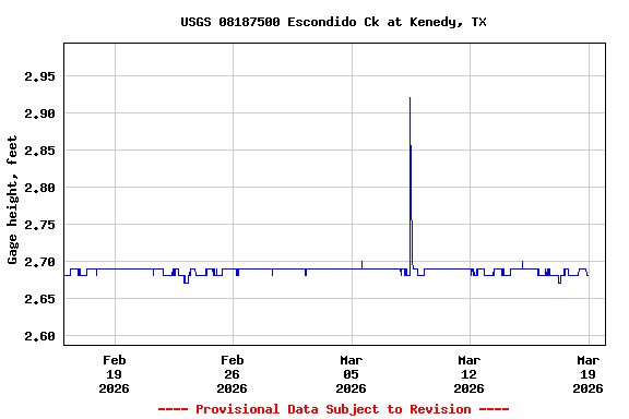 Graph of  Gage height, feet