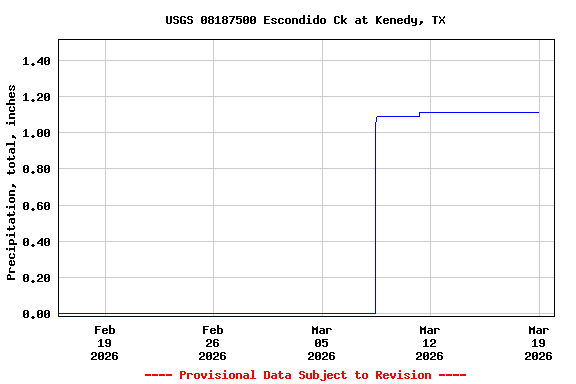 Graph of  Precipitation, total, inches