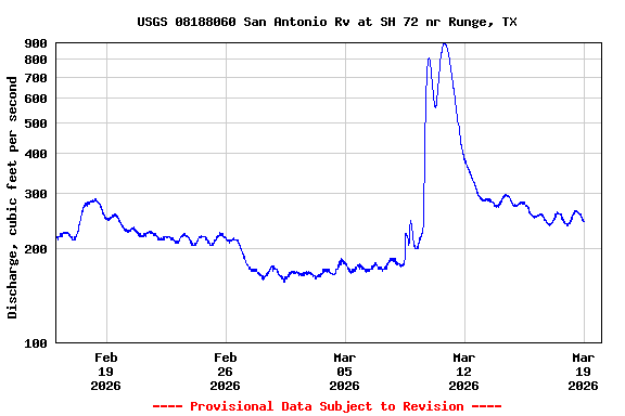 Graph of  Discharge, cubic feet per second
