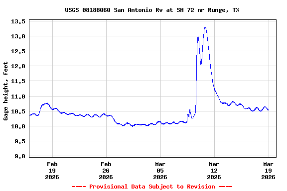 Graph of  Gage height, feet