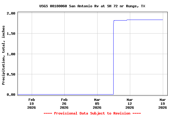 Graph of  Precipitation, total, inches