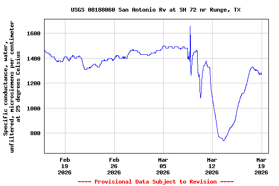 Graph of  Specific conductance, water, unfiltered, microsiemens per centimeter at 25 degrees Celsius