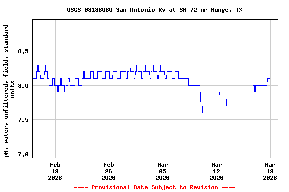 Graph of  pH, water, unfiltered, field, standard units