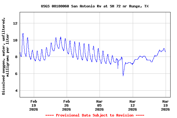 Graph of  Dissolved oxygen, water, unfiltered, milligrams per liter