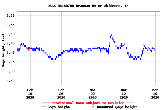 Graph of  Gage height, feet