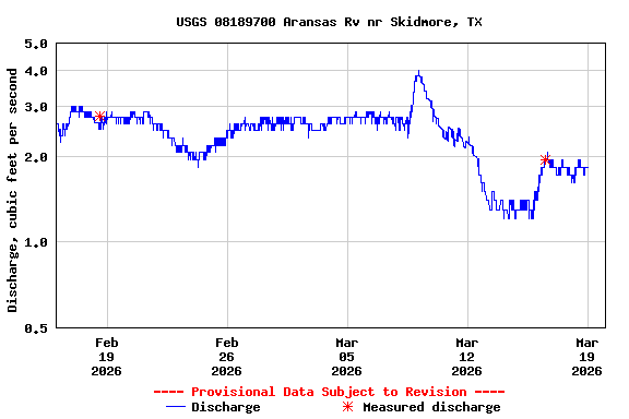 Graph of  Discharge, cubic feet per second