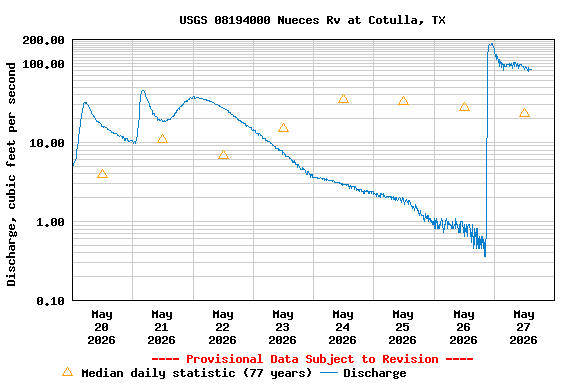 Graph of  Discharge, cubic feet per second