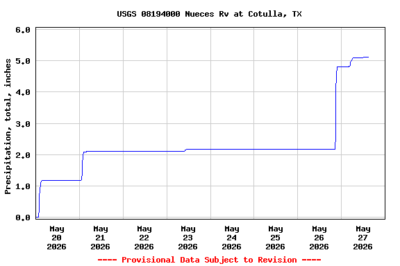 Graph of  Precipitation, total, inches
