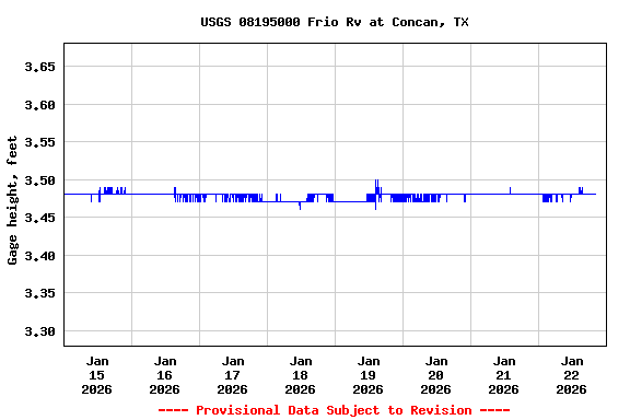 Graph of  Gage height, feet