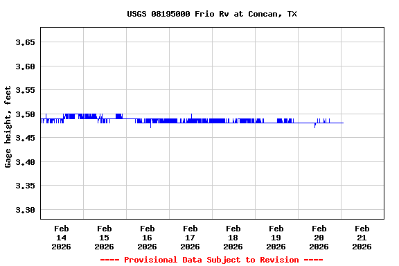 Graph of  Gage height, feet