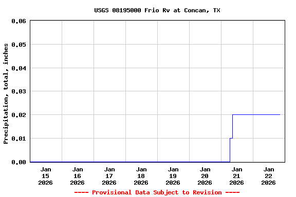 Graph of  Precipitation, total, inches