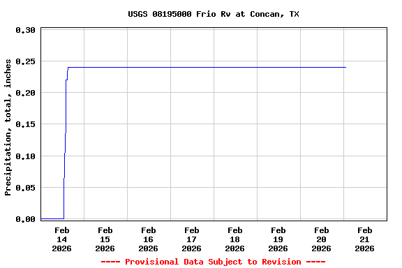 Graph of  Precipitation, total, inches