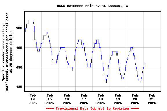 Graph of  Specific conductance, water, unfiltered, microsiemens per centimeter at 25 degrees Celsius
