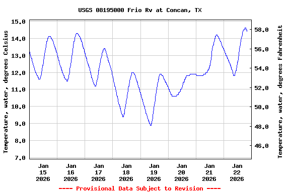 Graph of  Temperature, water, degrees Celsius