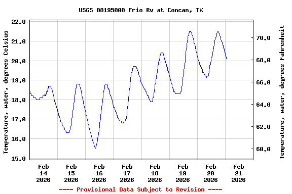 Graph of  Temperature, water, degrees Celsius