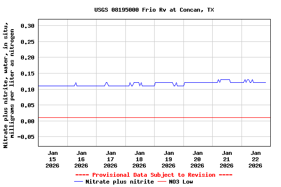 Graph of  Nitrate plus nitrite, water, in situ, milligrams per liter as nitrogen