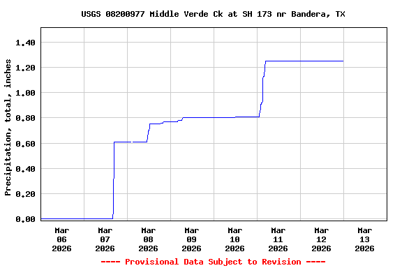 Graph of  Precipitation, total, inches