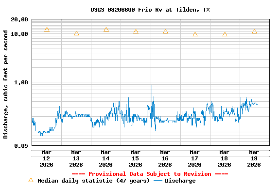Graph of  Discharge, cubic feet per second
