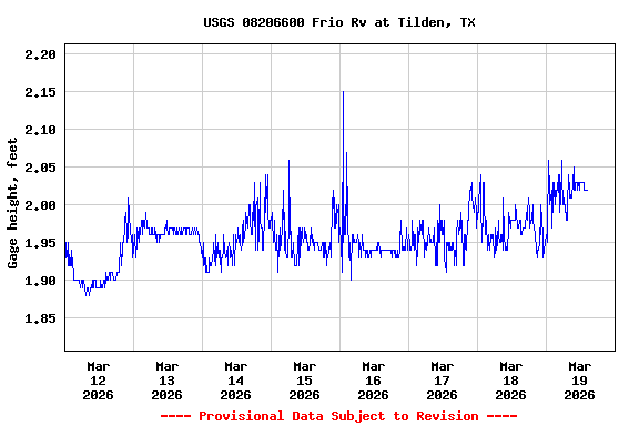 Graph of  Gage height, feet