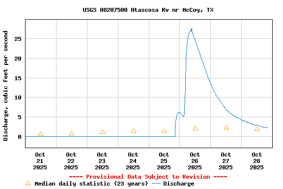 Graph of  Discharge, cubic feet per second