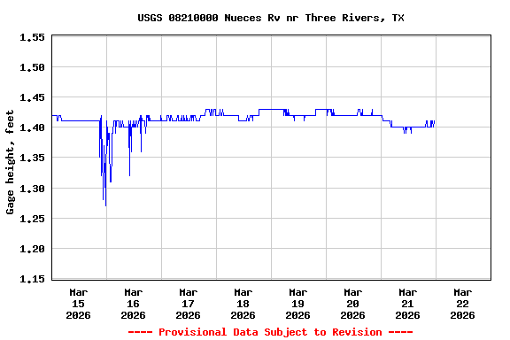 Graph of  Gage height, feet