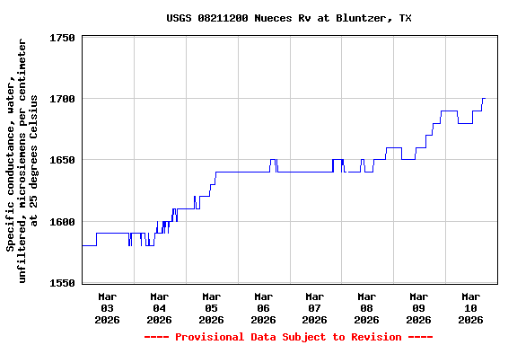 Graph of  Specific conductance, water, unfiltered, microsiemens per centimeter at 25 degrees Celsius